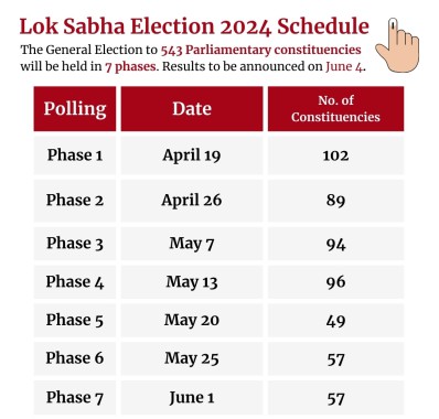 18th Lok Sabha polls to be held in seven phases from April 19 to June ...