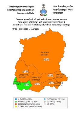 Monsoon shortfall by 35% in Sikkim