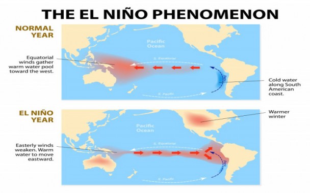 Affect of El Nino and La Nina on the weather