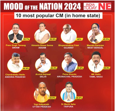 Golay ranked as ‘Most Popular CM’ in home State survey of India Today