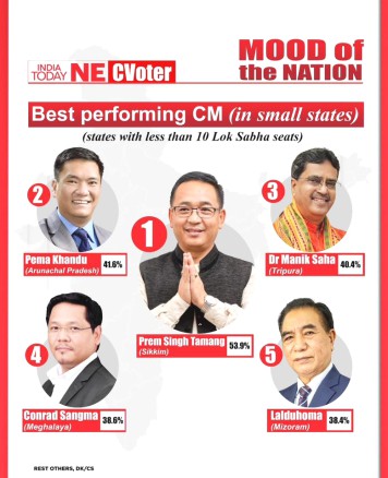 India Today survey ranks Golay as best performing CM among small States